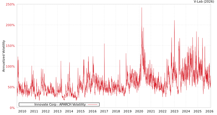 graph of Innovate Corp APARCH