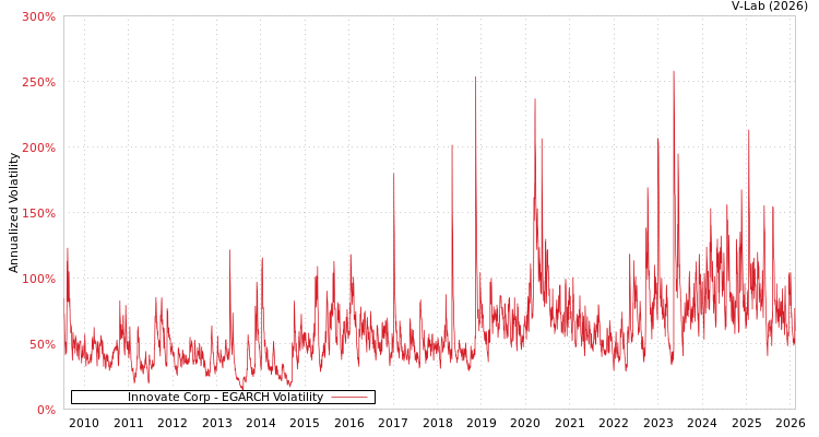graph of Innovate Corp EGARCH