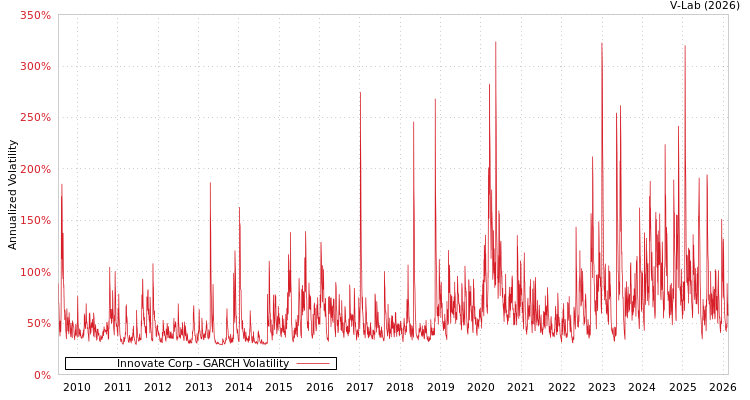 graph of Innovate Corp GARCH