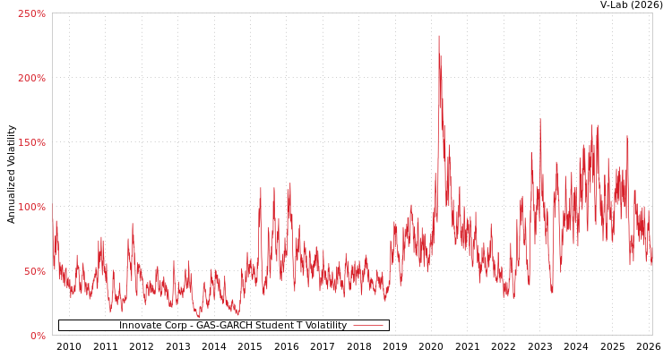 graph of Innovate Corp GAS-GARCH-T