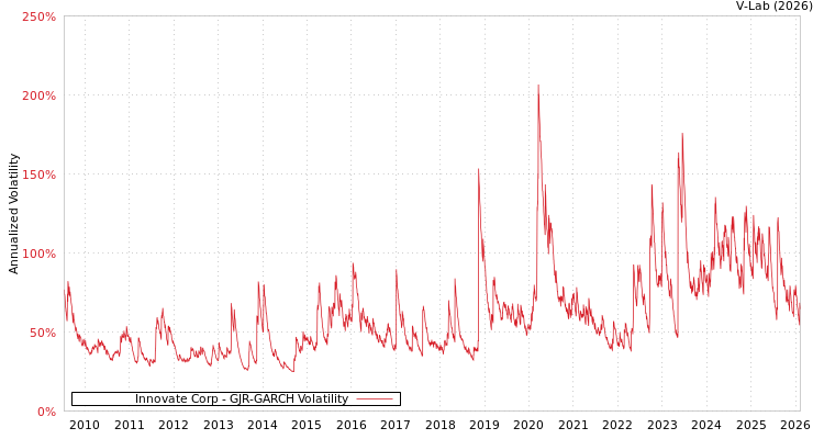 graph of Innovate Corp GJR-GARCH