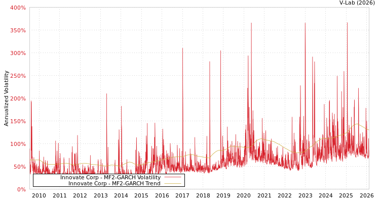 graph of Innovate Corp MF2-GARCH