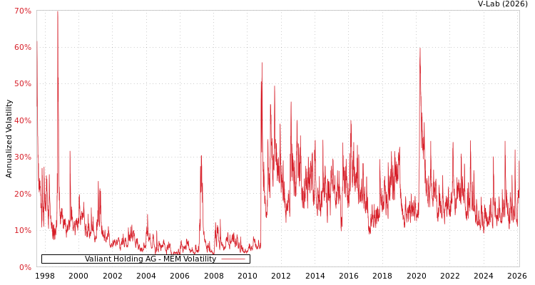 graph of Valiant Holding AG MEM