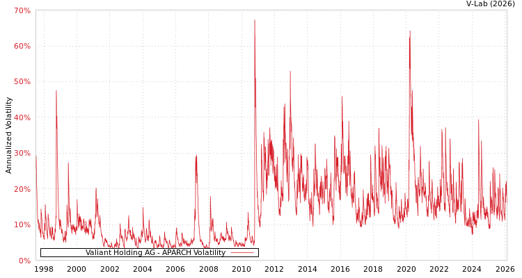 graph of Valiant Holding AG APARCH