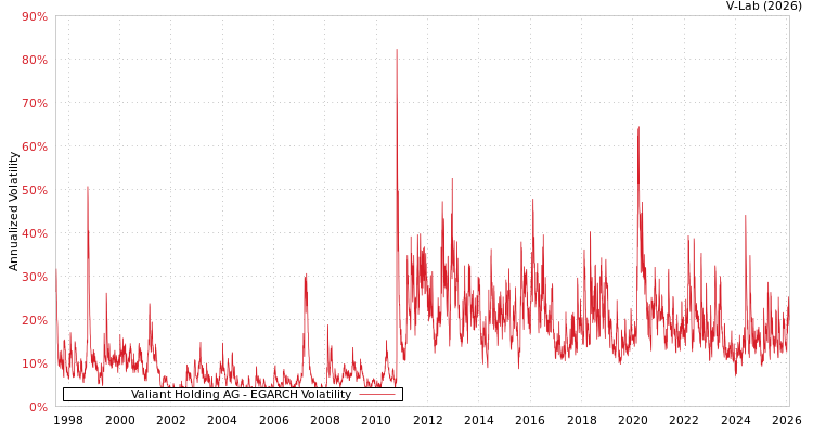 graph of Valiant Holding AG EGARCH