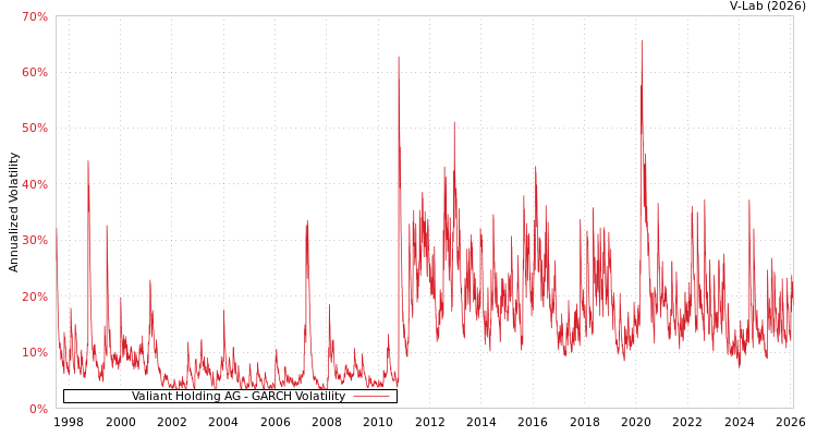 graph of Valiant Holding AG GARCH