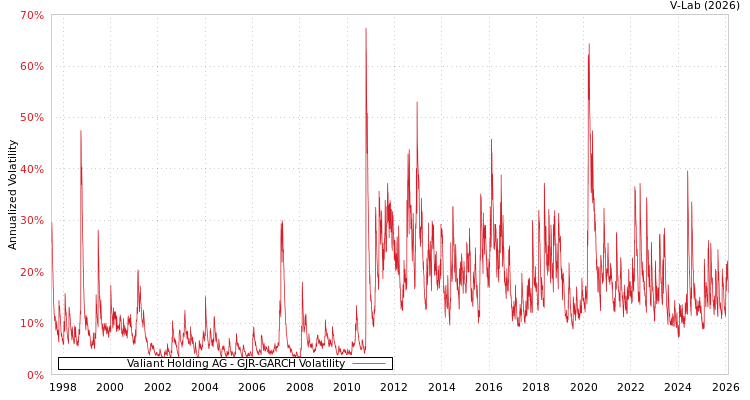 graph of Valiant Holding AG GJR-GARCH