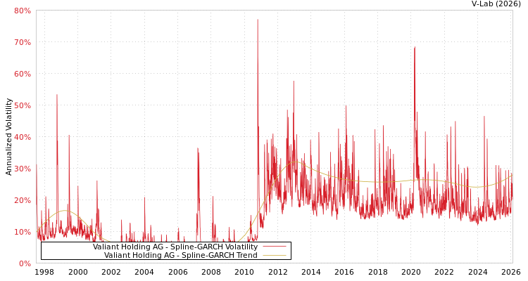 graph of Valiant Holding AG SGARCH