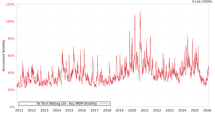graph of Va Tech Wabag Ltd AMEM