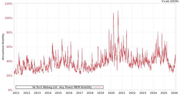 graph of Va Tech Wabag Ltd APMEM