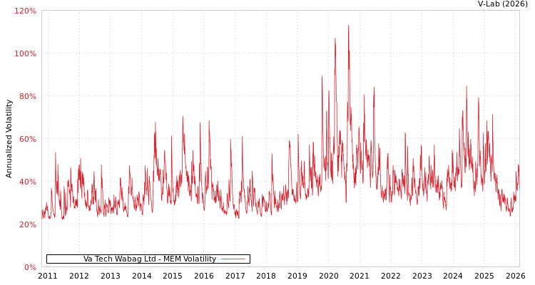graph of Va Tech Wabag Ltd MEM