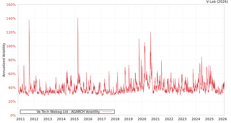 graph of Va Tech Wabag Ltd AGARCH