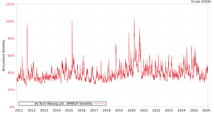 graph of Va Tech Wabag Ltd APARCH
