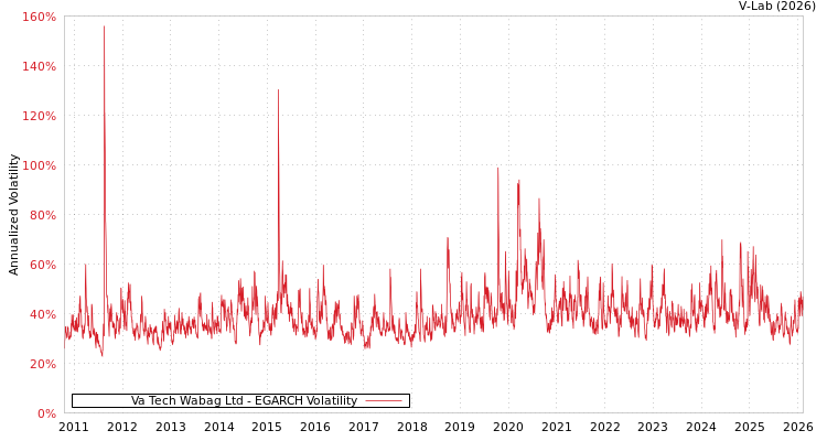 graph of Va Tech Wabag Ltd EGARCH