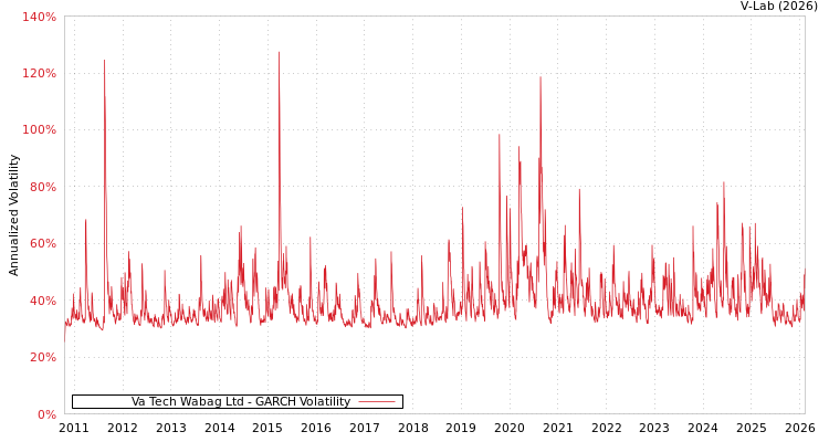 graph of Va Tech Wabag Ltd GARCH