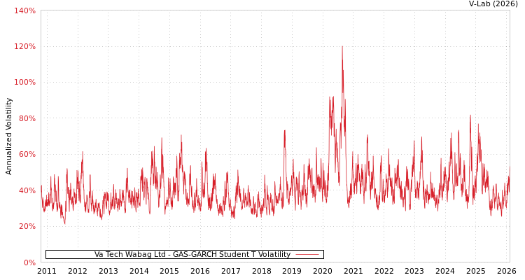 graph of Va Tech Wabag Ltd GAS-GARCH-T