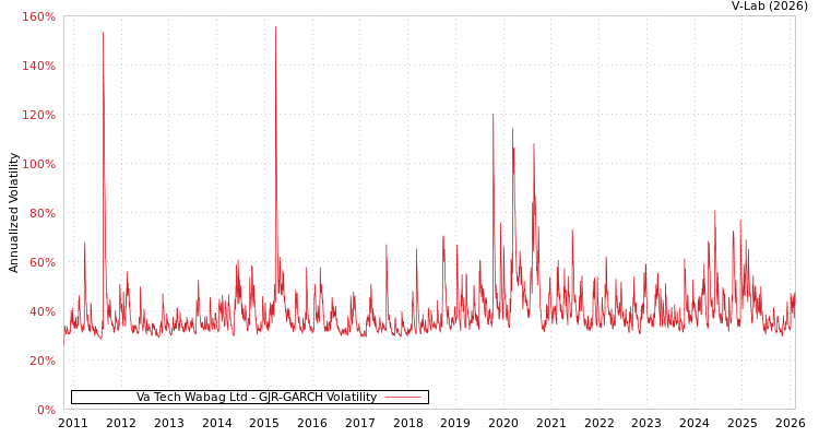graph of Va Tech Wabag Ltd GJR-GARCH