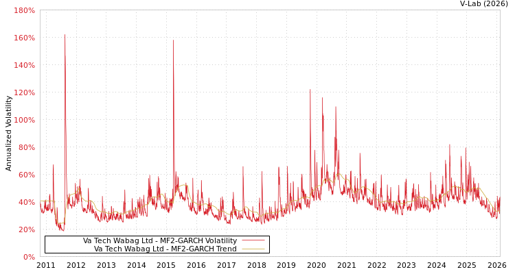graph of Va Tech Wabag Ltd MF2-GARCH