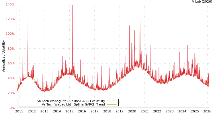 graph of Va Tech Wabag Ltd SGARCH