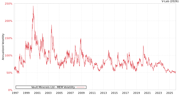 graph of Vault Minerals Ltd MEM