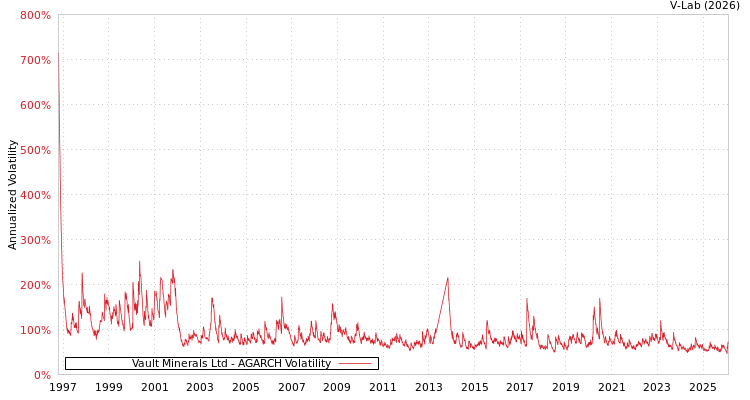 graph of Vault Minerals Ltd AGARCH