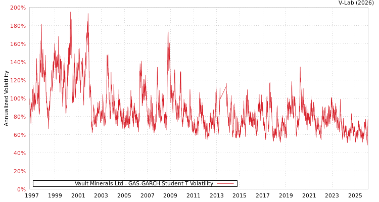 graph of Vault Minerals Ltd GAS-GARCH-T