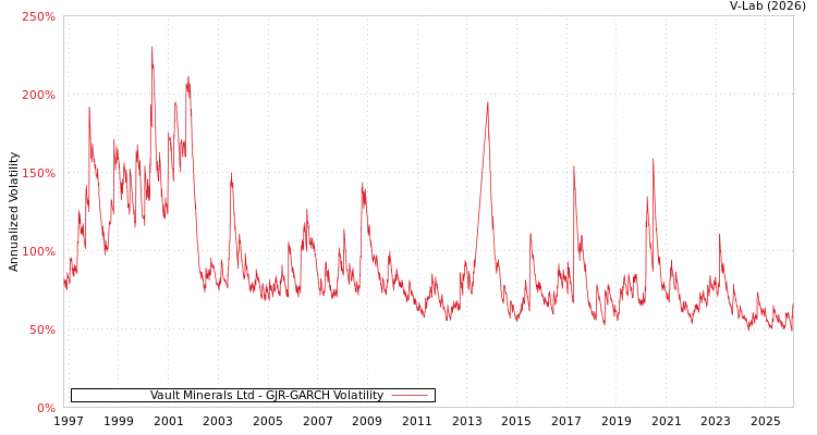 graph of Vault Minerals Ltd GJR-GARCH