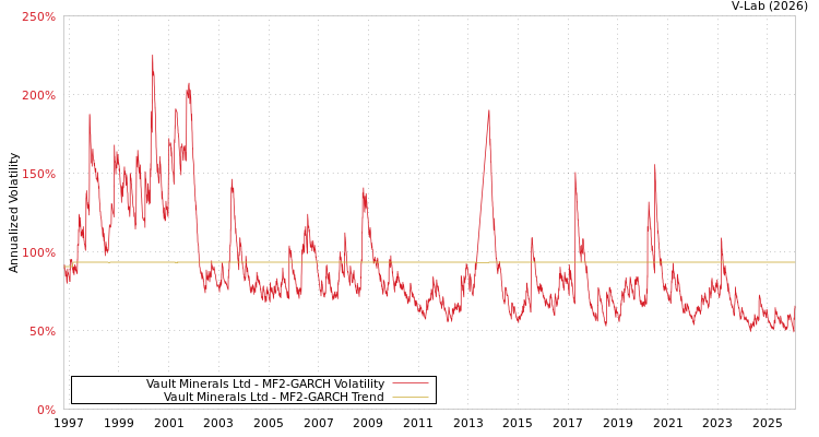 graph of Vault Minerals Ltd MF2-GARCH