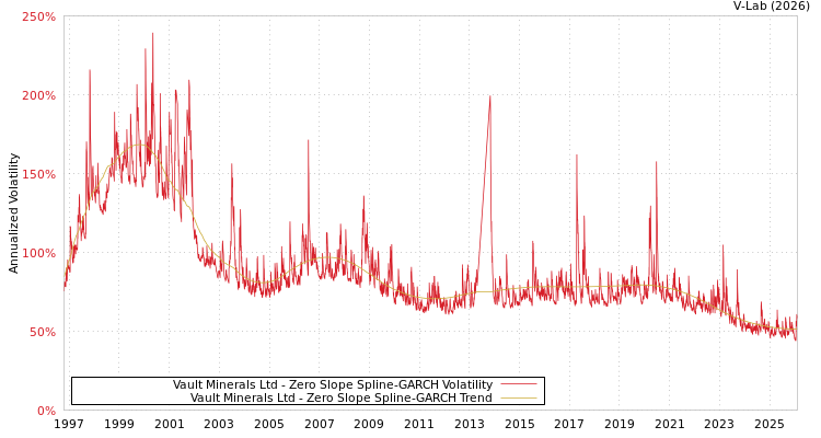 graph of Vault Minerals Ltd S0GARCH