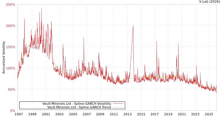 graph of Vault Minerals Ltd SGARCH