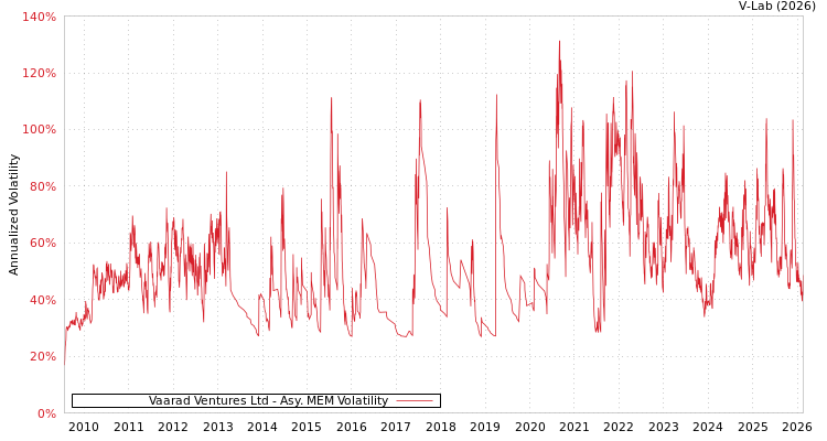 graph of Vaarad Ventures Ltd AMEM