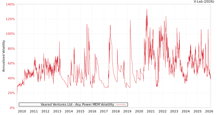 graph of Vaarad Ventures Ltd APMEM