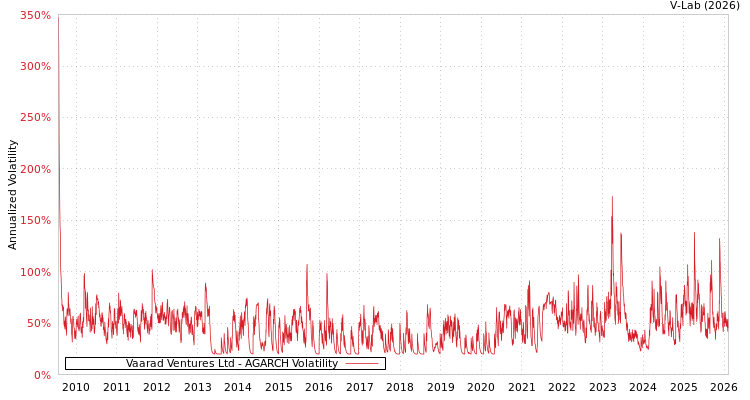 graph of Vaarad Ventures Ltd AGARCH