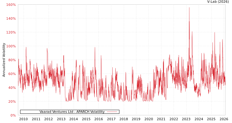 graph of Vaarad Ventures Ltd APARCH