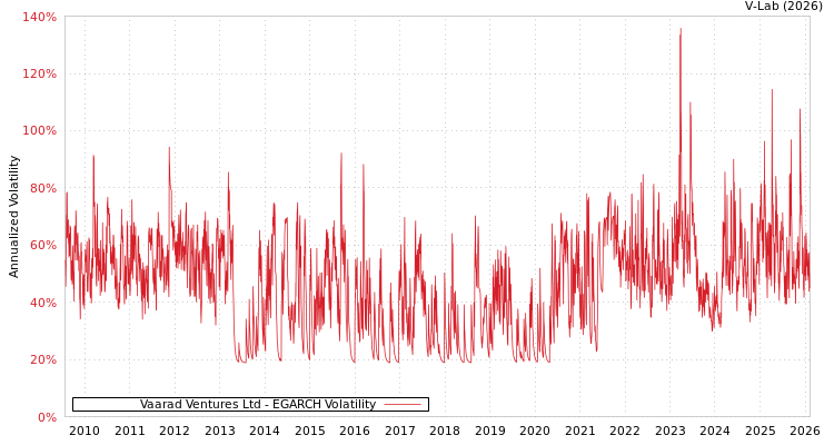 graph of Vaarad Ventures Ltd EGARCH