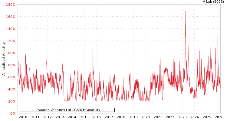 graph of Vaarad Ventures Ltd GARCH