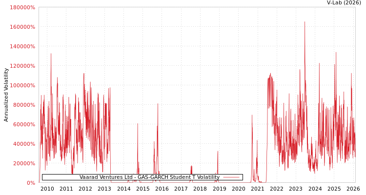 graph of Vaarad Ventures Ltd GAS-GARCH-T