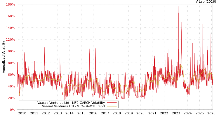 graph of Vaarad Ventures Ltd MF2-GARCH