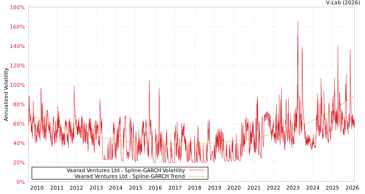graph of Vaarad Ventures Ltd SGARCH