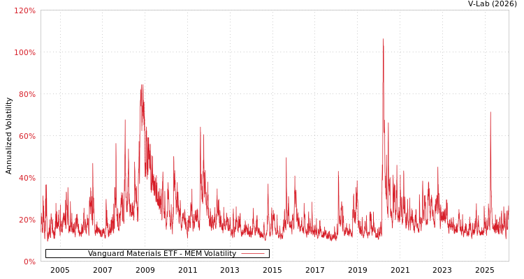 graph of Vanguard Materials ETF MEM