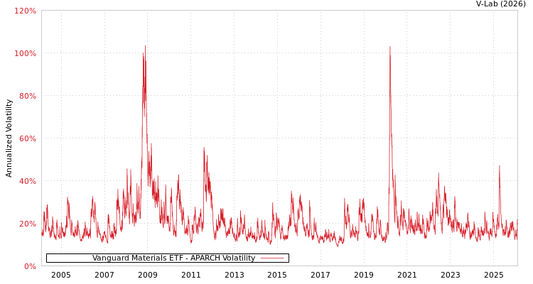 graph of Vanguard Materials ETF APARCH