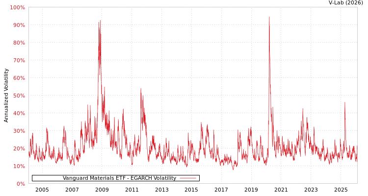 graph of Vanguard Materials ETF EGARCH