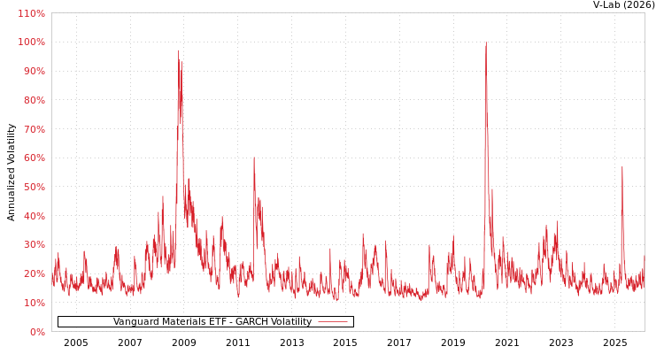 graph of Vanguard Materials ETF GARCH