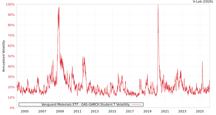 graph of Vanguard Materials ETF GAS-GARCH-T
