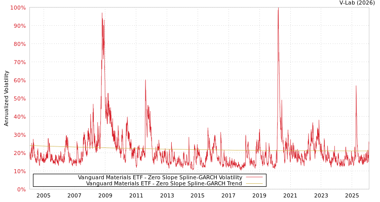 graph of Vanguard Materials ETF S0GARCH