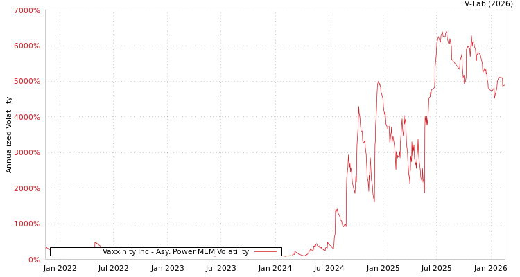 graph of Vaxxinity Inc APMEM