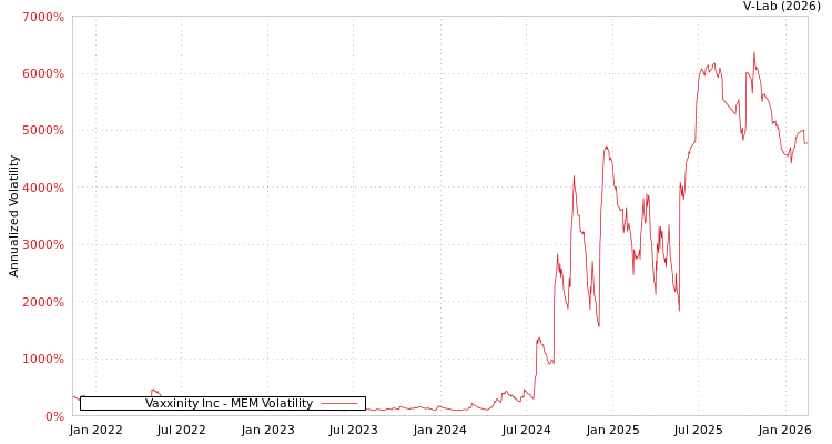 graph of Vaxxinity Inc MEM