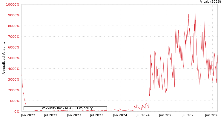 graph of Vaxxinity Inc AGARCH