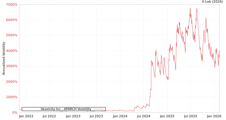 graph of Vaxxinity Inc APARCH