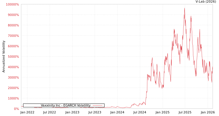 graph of Vaxxinity Inc EGARCH